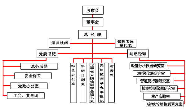 組織架構(gòu)圖