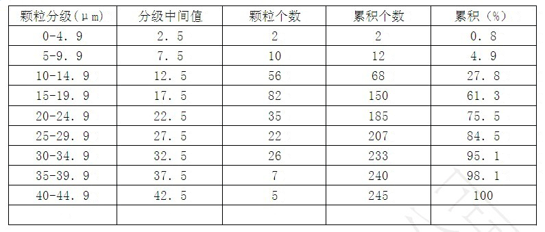 顆粒學基礎(chǔ)知識